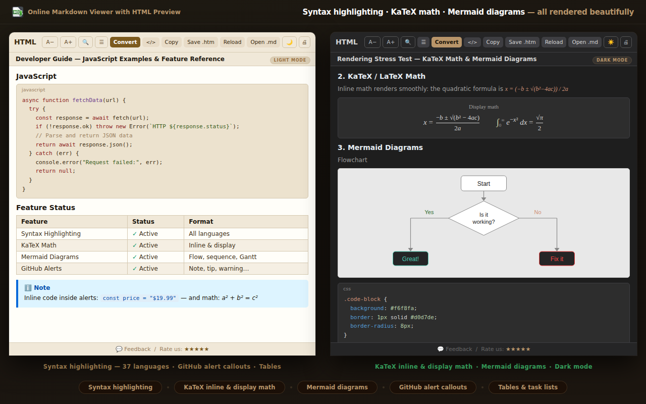 Online Markdown Viewer rendering KaTeX math, Mermaid diagrams and syntax highlighted code — light and dark mode